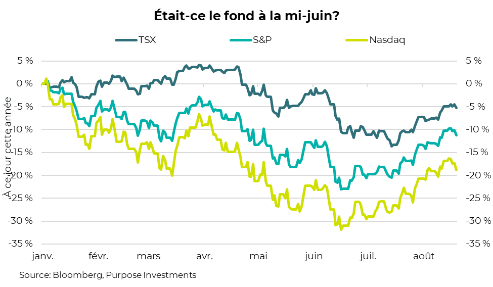 Était-ce le fond à la mi-juin?