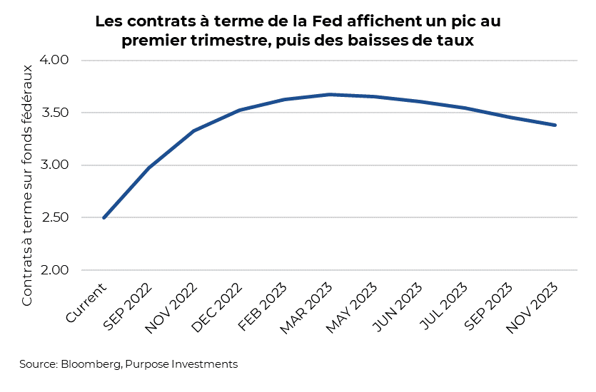 Les contrats à terme de la Fed affichent un pic au premier trimestre, puis des baisses de taux