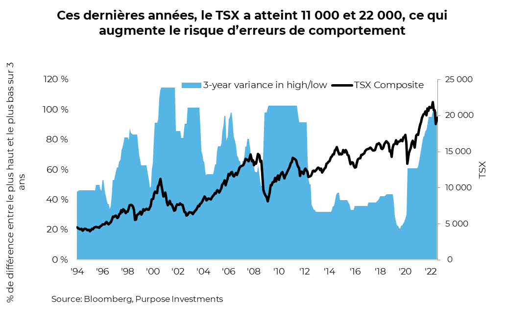 Ces dernières années, le TSX a atteint 11 000 et 22 000, ce qui augmente le risque d’erreurs de comportement