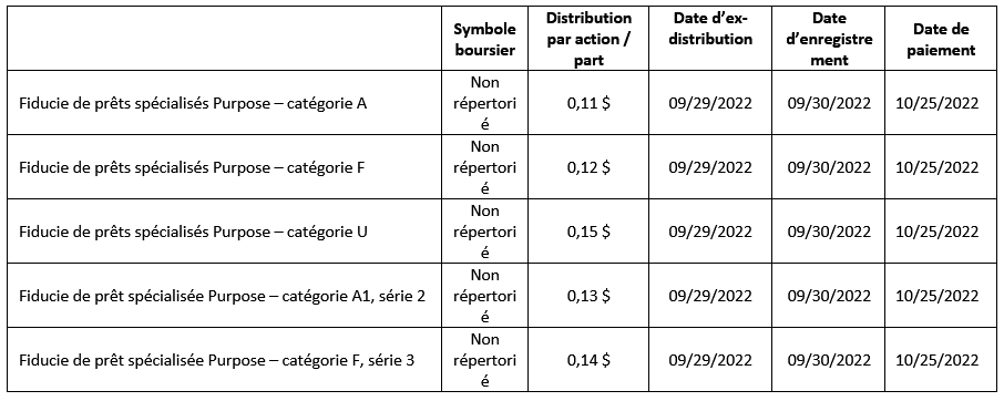Purpose Investments Inc. a le plaisir d’annoncer les distributions du troisième trimestre 2022 pour Purpose Specialty Lending Trust.