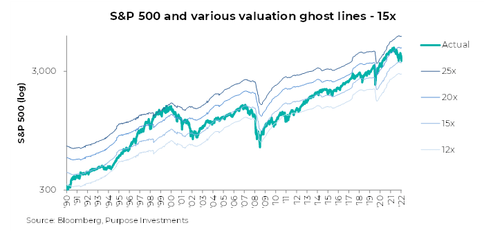 S&P 500 et diverses lignes fantômes d'évaluation 15x