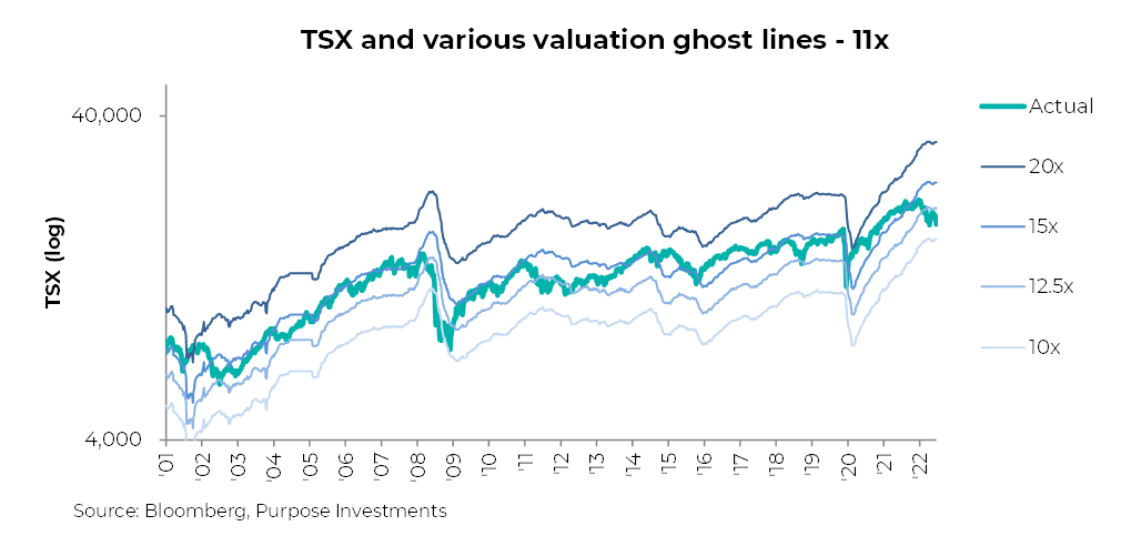 TSX and various valuation ghost lines 11x