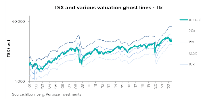 TSX et diverses lignes fantômes d'évaluation 11x