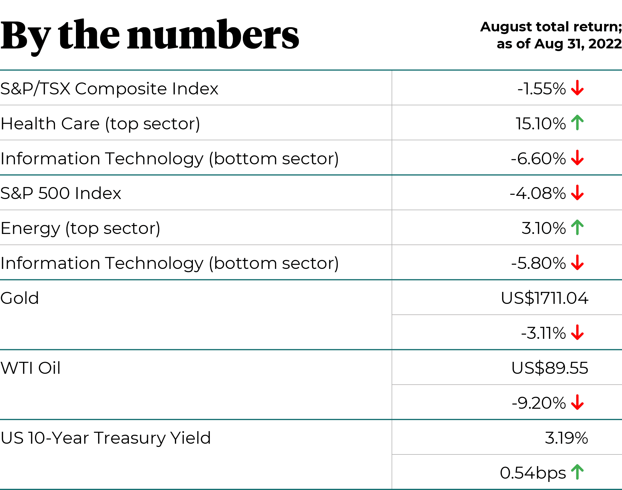 By the numbers August 2022 markets total return