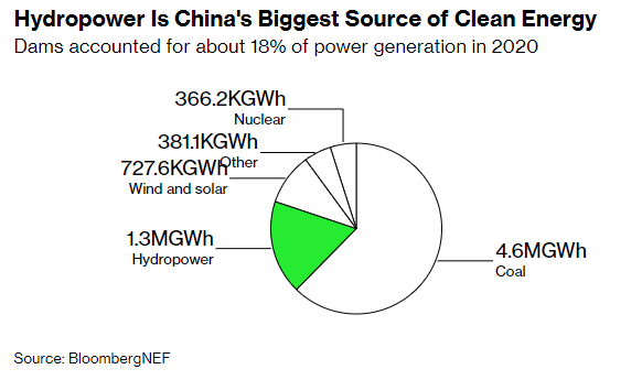 Hydropower is China's biggest source of clean energy