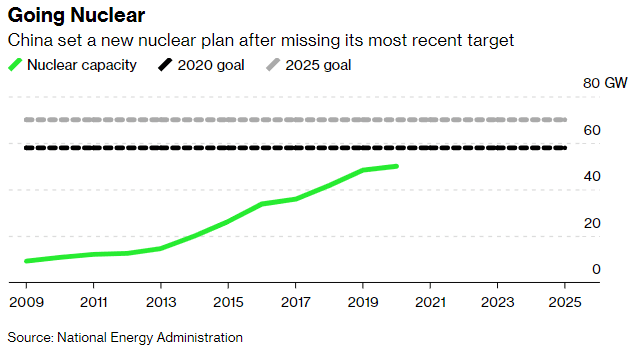 China set a new nuclear plan after missing its most recent target