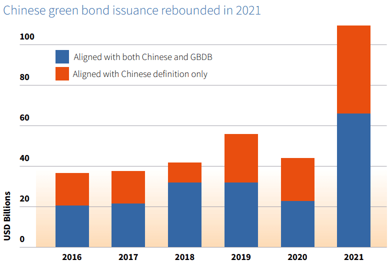 Chinese green bond issuance rebounded in 2021