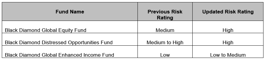 Purpose Investments Inc. Announces Changes to Risk Ratings