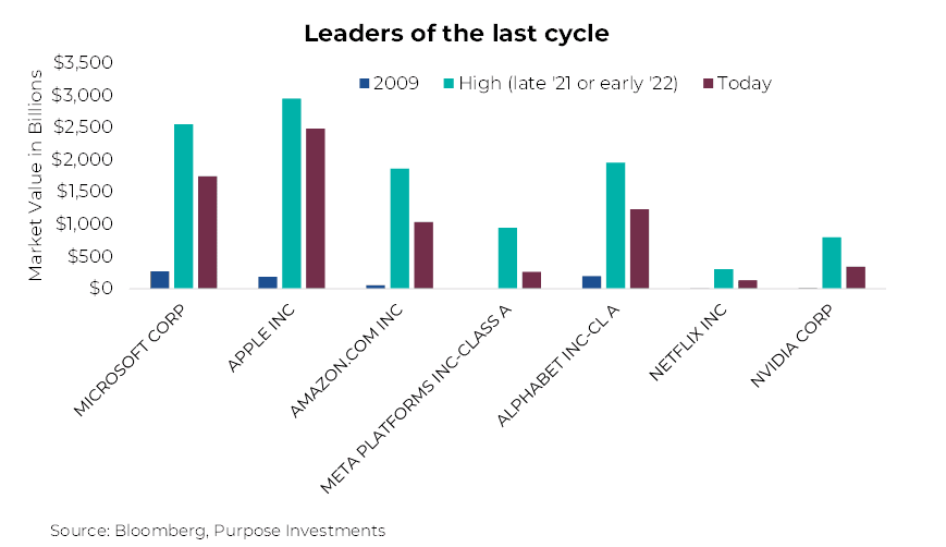 Leaders of the last cycle