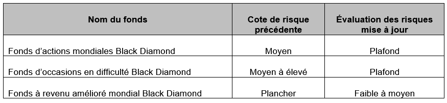 Purpose Investments Inc. Annonce de changements aux cotes de risque