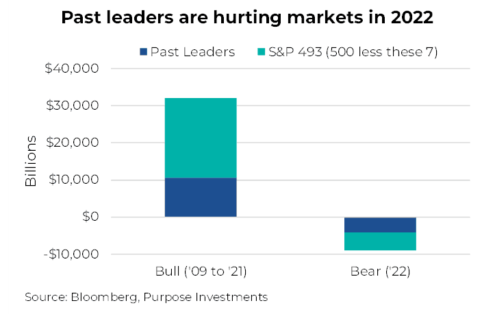 Past leaders are hurting markets in 2022