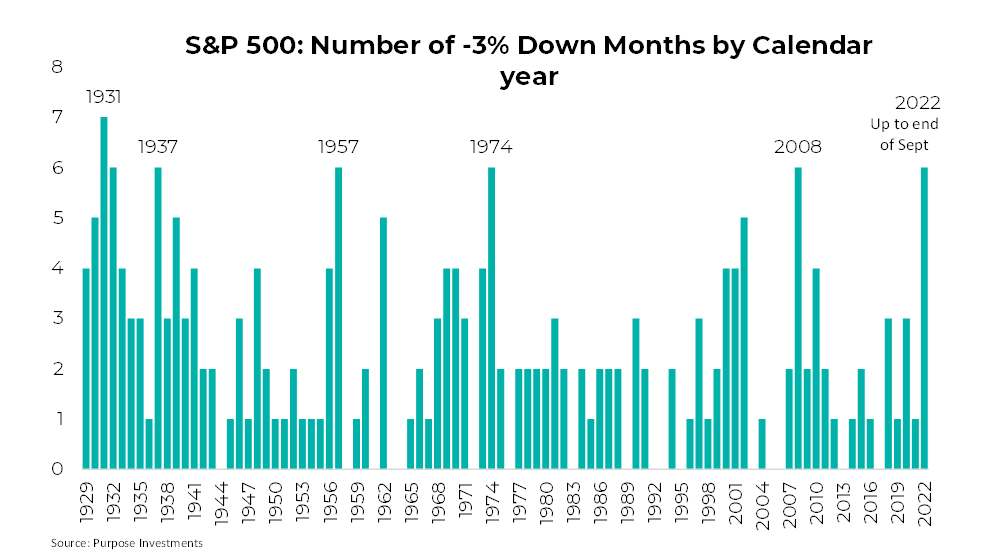 S&P 500 number of -3% down months