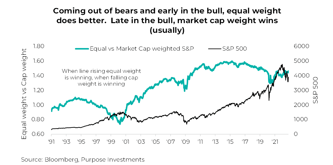 Coming out of bears and early in the bull, equal weight does better