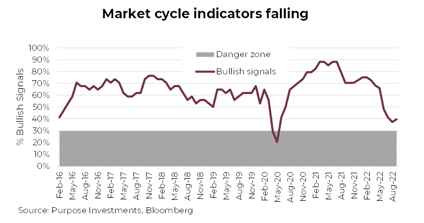 Market cycle indicators falling