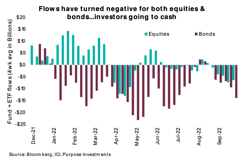 Flows have turned negative for both equities and bonds. Investors going for cash