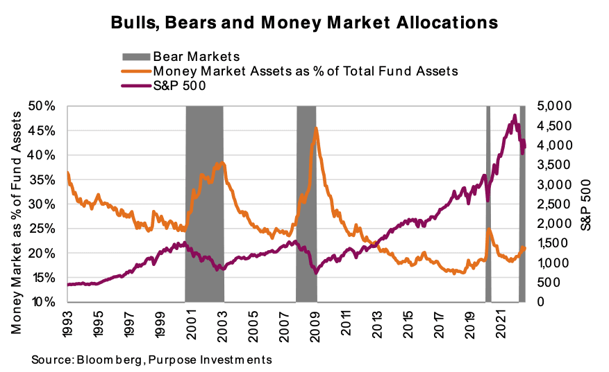 Bulls, bears and money market allocations