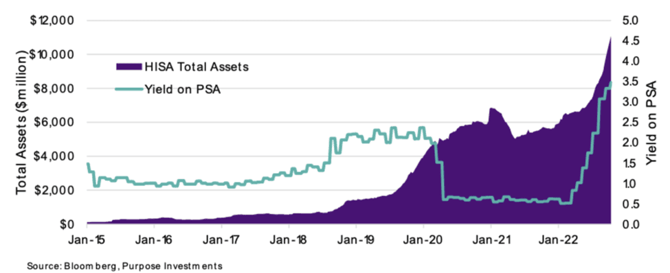 Chart showing popularity of HISA funds increasing