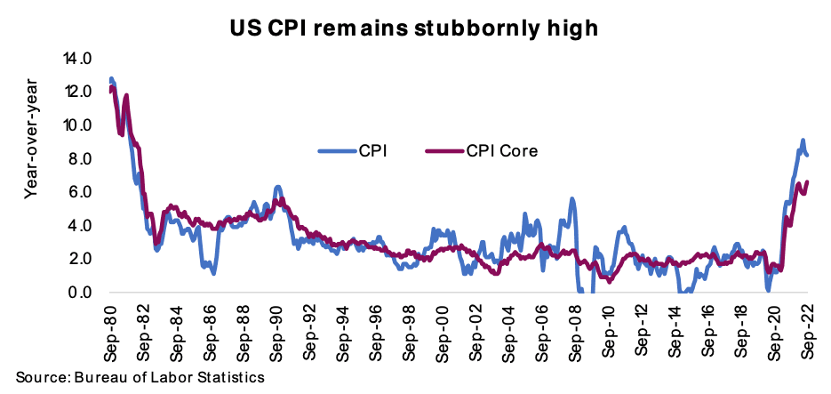 CPI