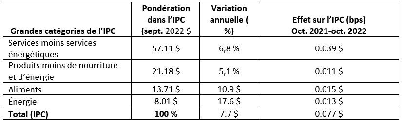 Principales catégories de l'IPC américain en octobre 2022