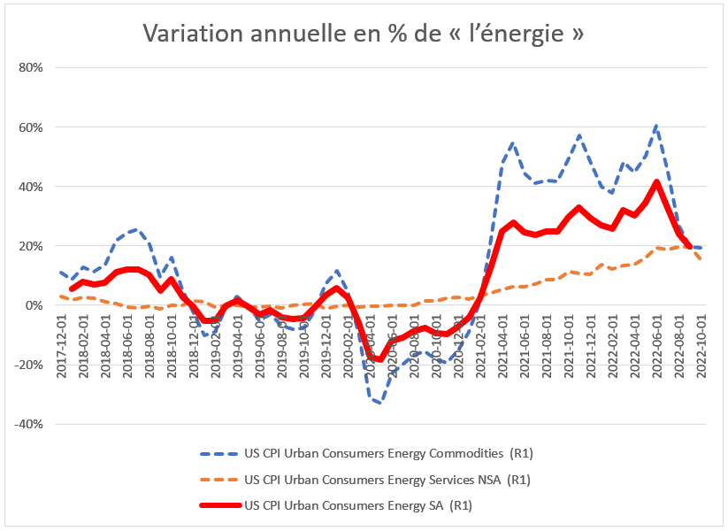 Variation annuelle de l'IPC énergétique aux États-Unis