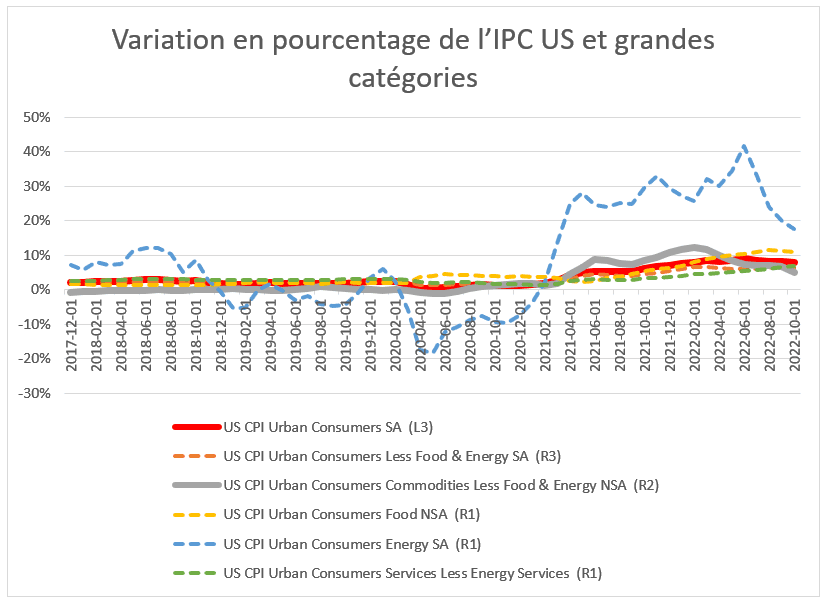 Variation annuelle en pourcentage de l'IPC américain