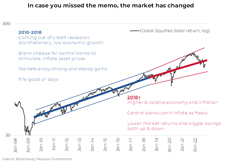 Le marché a changé