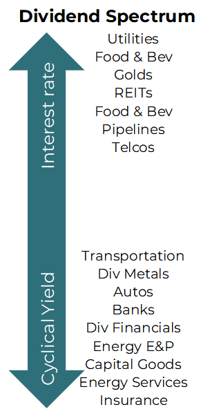 Taux d'intérêt vs rendement cyclique