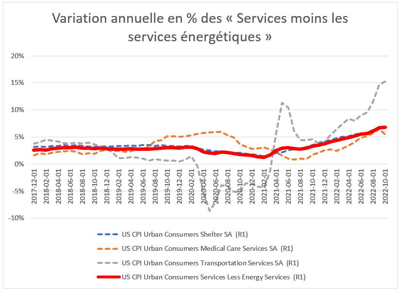 Variation annuelle de l'indicateur de services de CPI