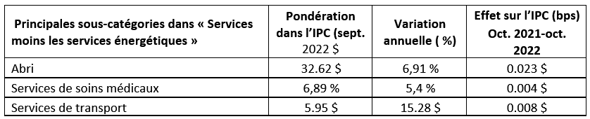 Tableau de l'inflation des services aux États-Unis en octobre 2022