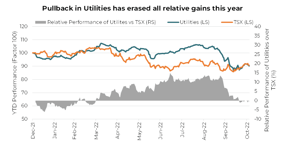 Pullback in utilities has erased all relative gains this year