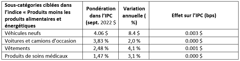 Tableau de l'IPC américain des matières premières