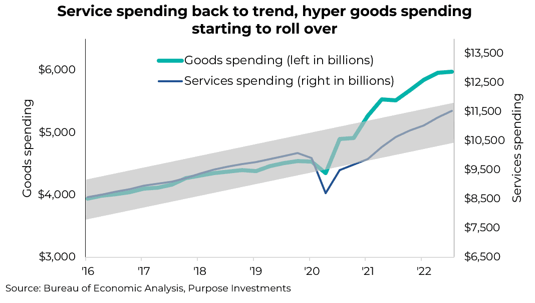 Service spending back to trend