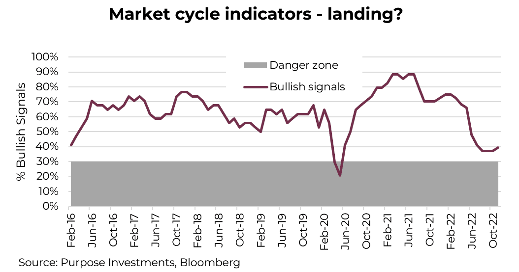 Indicateurs du cycle du marché - atterrissage ?