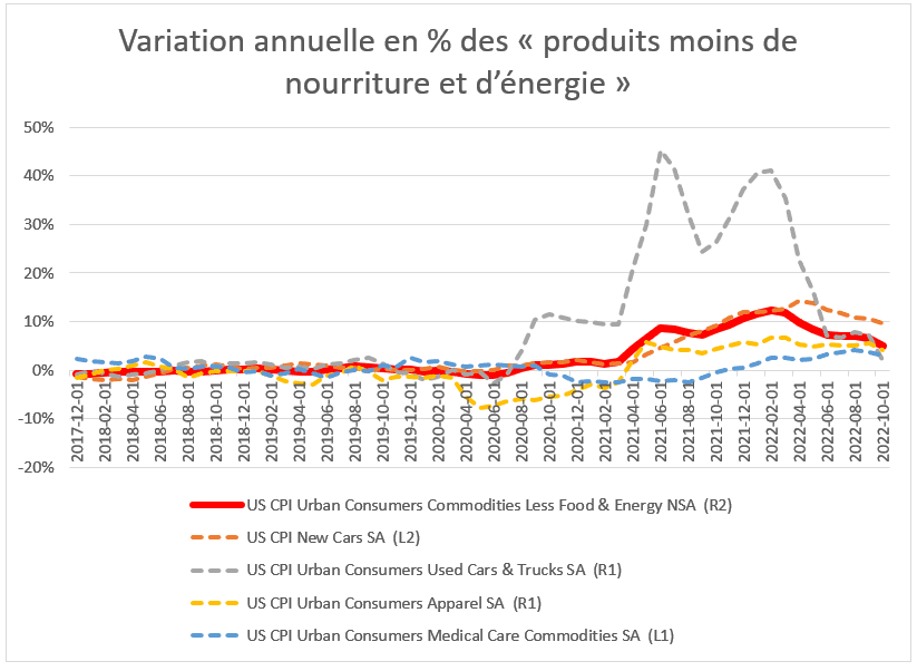 Variation annuelle des matières premières américaines en octobre 2022