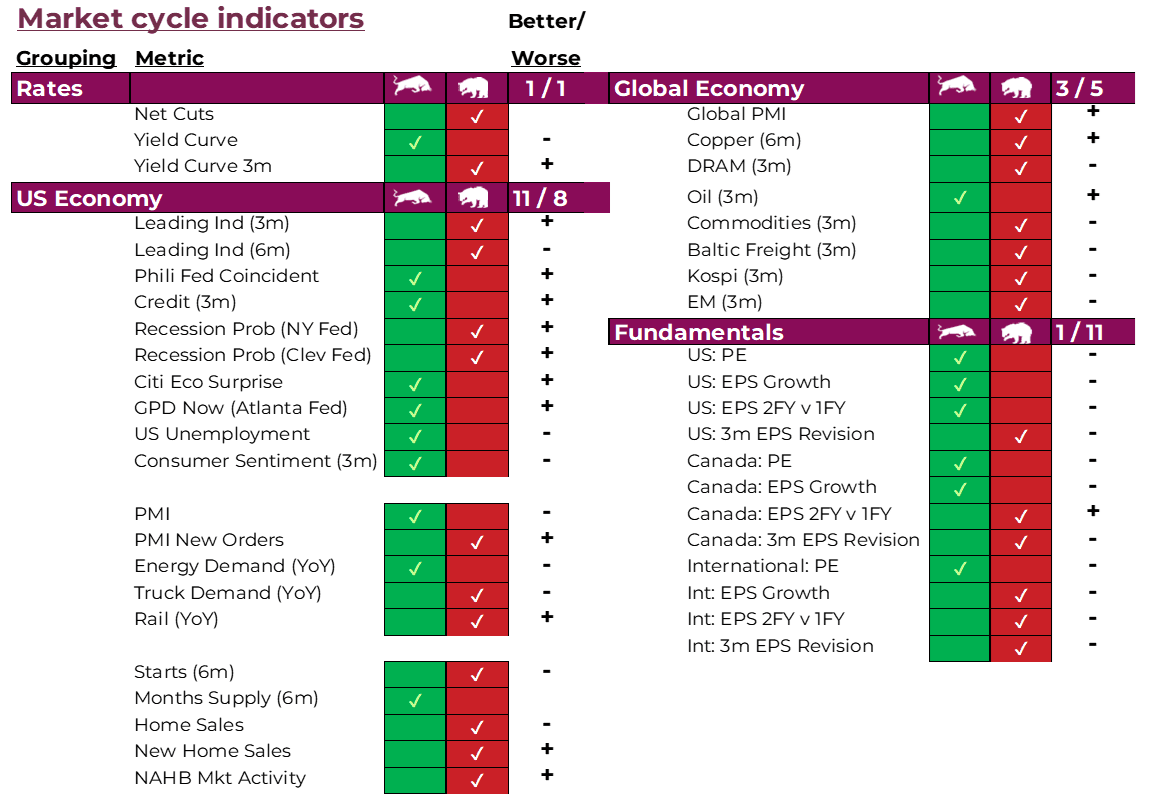 Indicateurs de cycle de marché