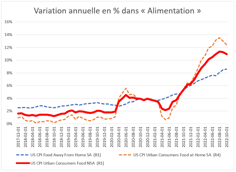 Indice d'inflation alimentaire en glissement annuel en octobre 2022