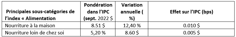 Tableau de l'inflation alimentaire aux États-Unis en octobre 2022