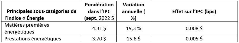 Indice IPC de l'énergie en octobre 2022