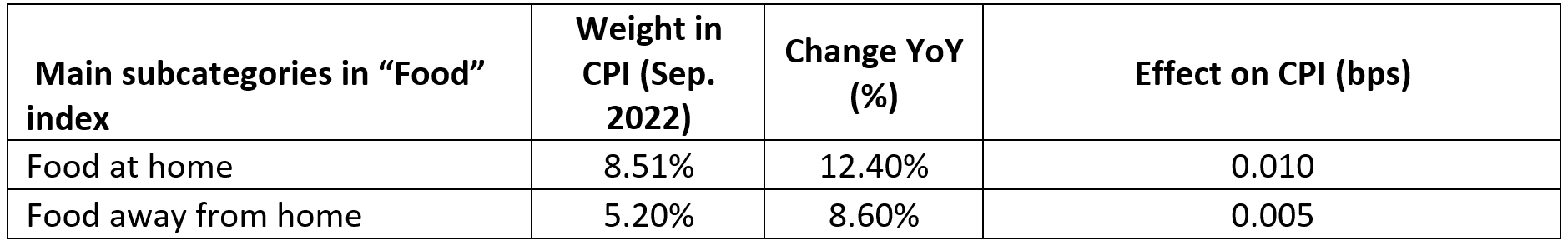 U.S. food inflation table as at Oct 2022