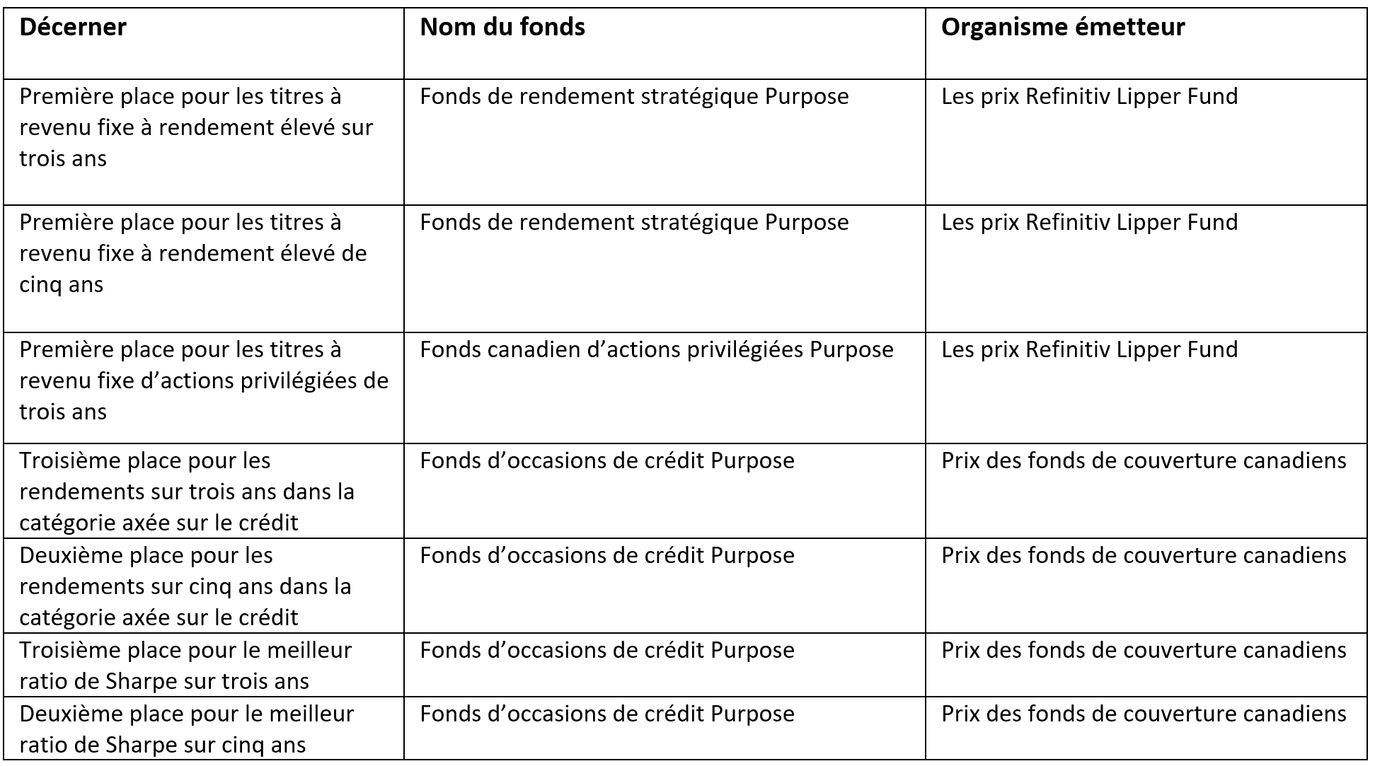 Purpose Investments remporte de nouveau des prix