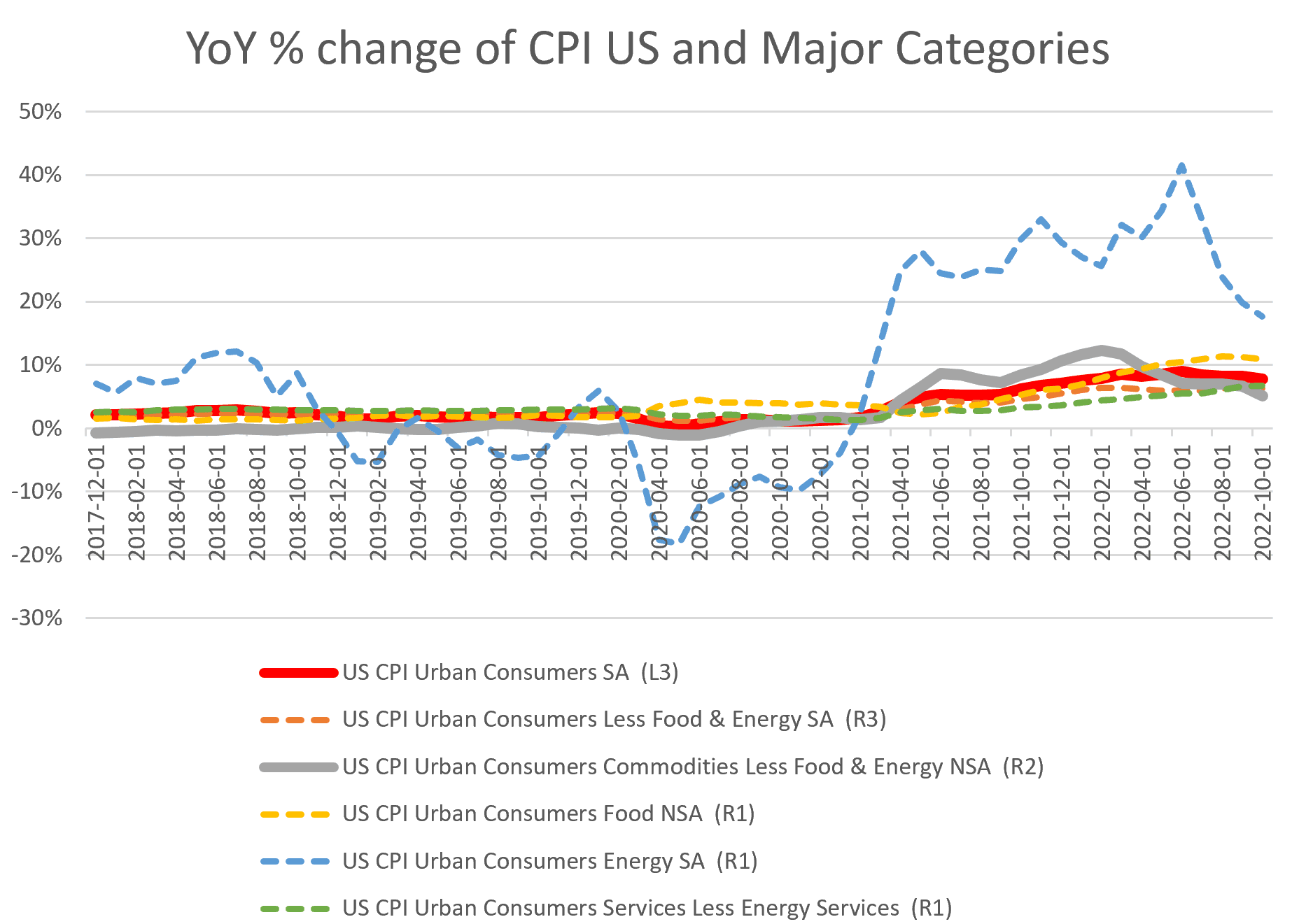 YOY percentage change of U.S. CPI