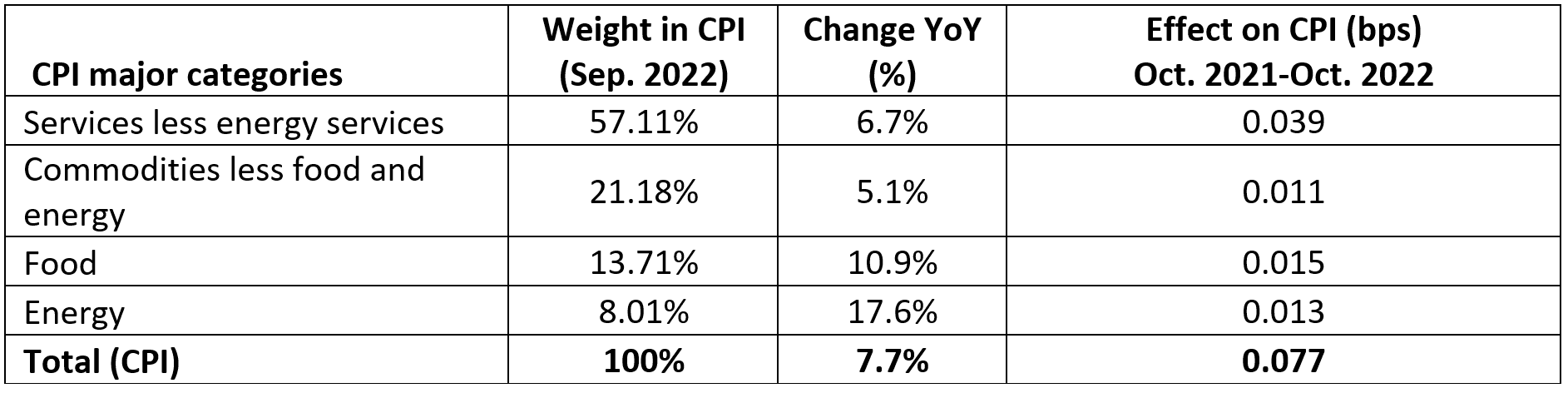 U.S. CPI major categories as at Oct 2022