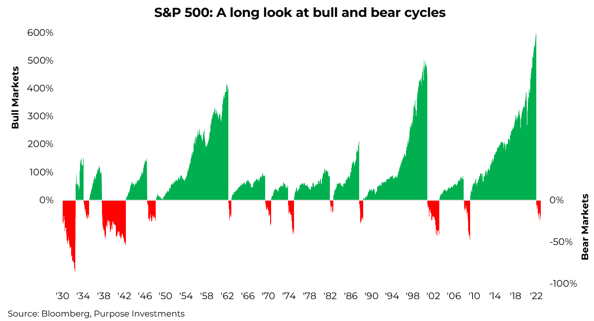 S&P 500: A long look at bull and bear cycles