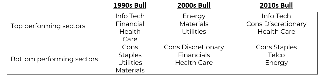 Top performing sectors