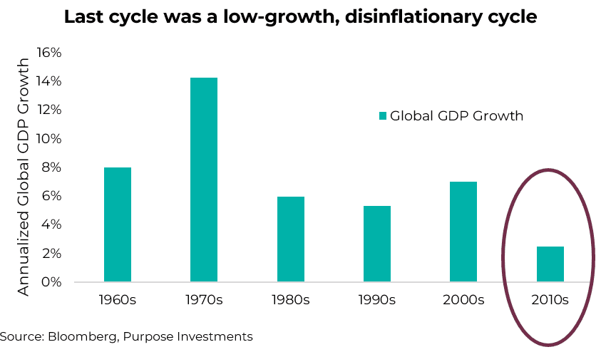 Last cycle was a low growth, disinflationary cycle