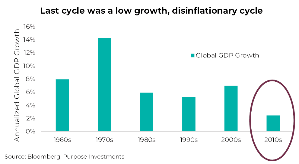 Le dernier cycle était un cycle de faible croissance et de désinflation