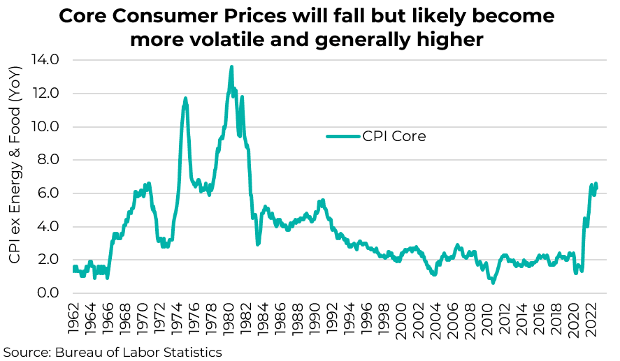 Core Consumer Prices will fall but likely become more volatile