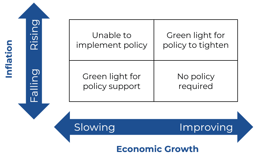 Inflation vs economic growth