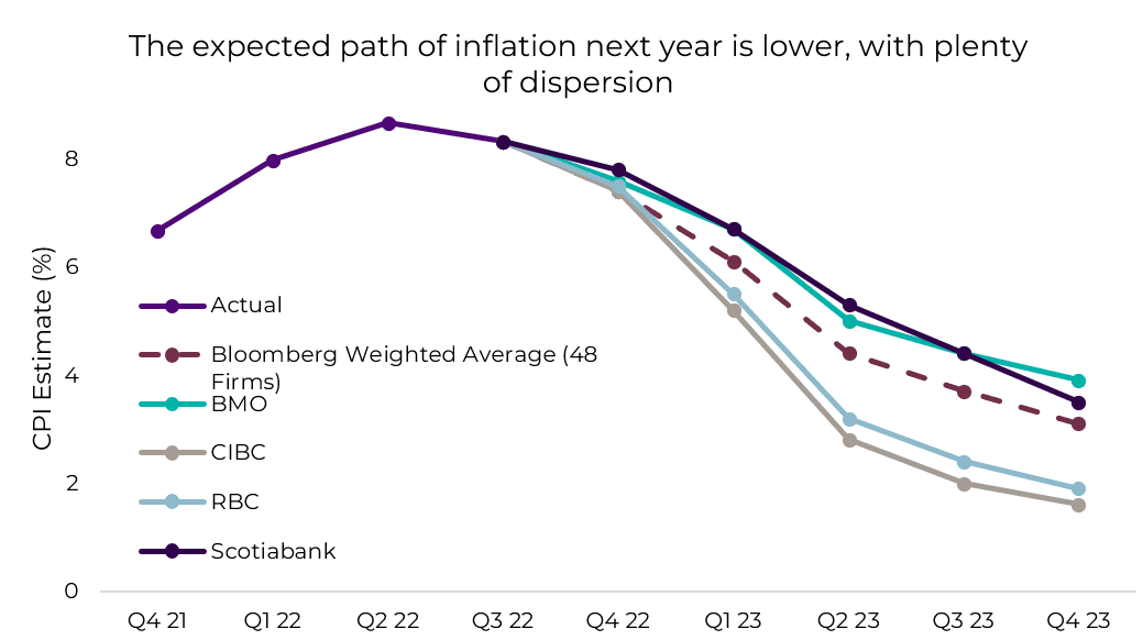 The expected path of inflation next year is lower