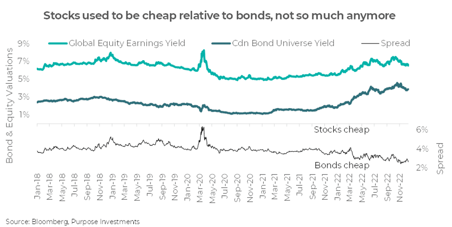 Stocks used to be cheap relative to bonds, not so much anymore